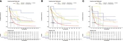 Survival analysis and development of a prognostic nomogram for patients with malignant mesothelioma in different anatomic sites